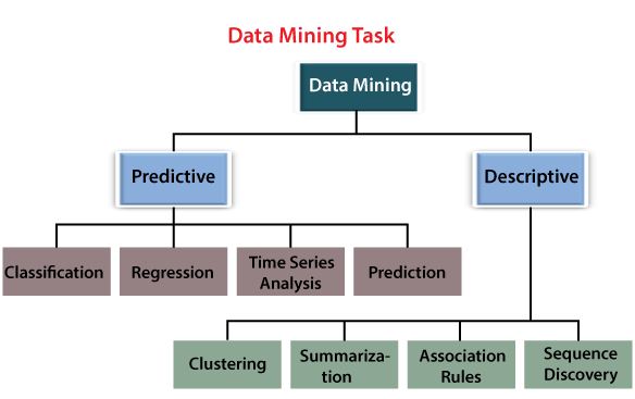 Data Mining Tasks - Tutorial And Example