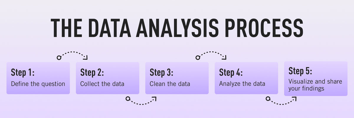 A Step-by-Step Guide to the Data Analysis Process [2021]
